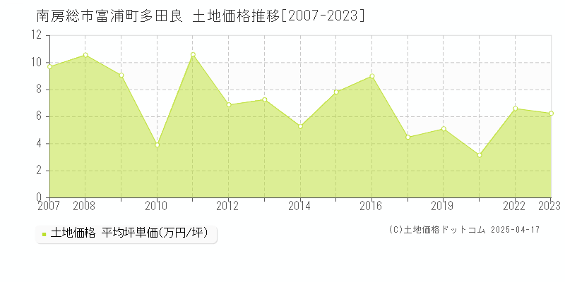 南房総市富浦町多田良の土地価格推移グラフ 