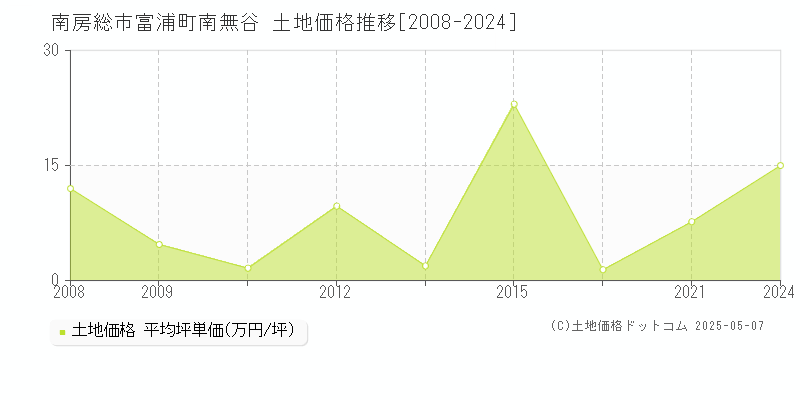 富浦町南無谷(南房総市)の土地価格推移グラフ(坪単価)[2008-2024年]
