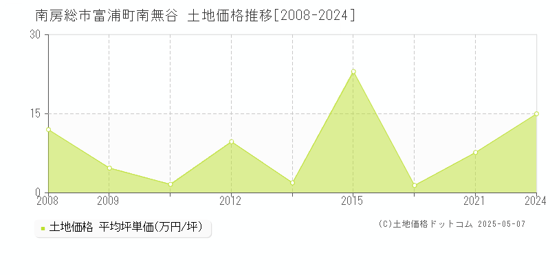 南房総市富浦町南無谷の土地取引価格推移グラフ 