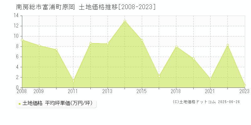 南房総市富浦町原岡の土地価格推移グラフ 