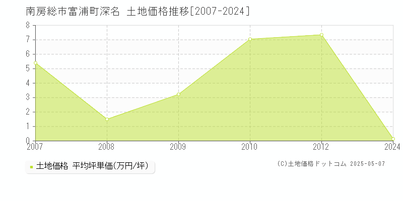 富浦町深名(南房総市)の土地価格推移グラフ(坪単価)[2007-2024年]
