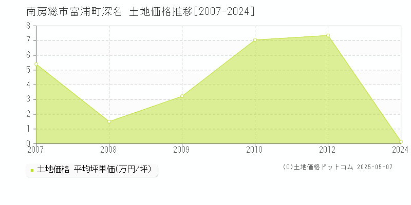 南房総市富浦町深名の土地取引事例推移グラフ 