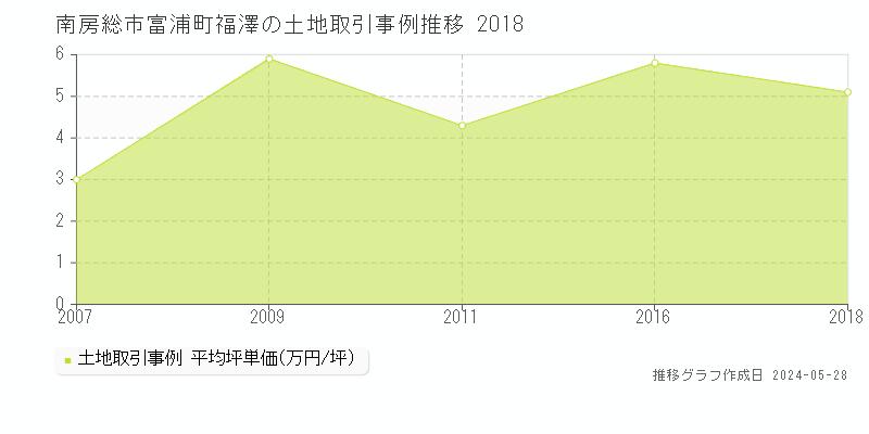 南房総市富浦町福澤の土地取引価格推移グラフ 