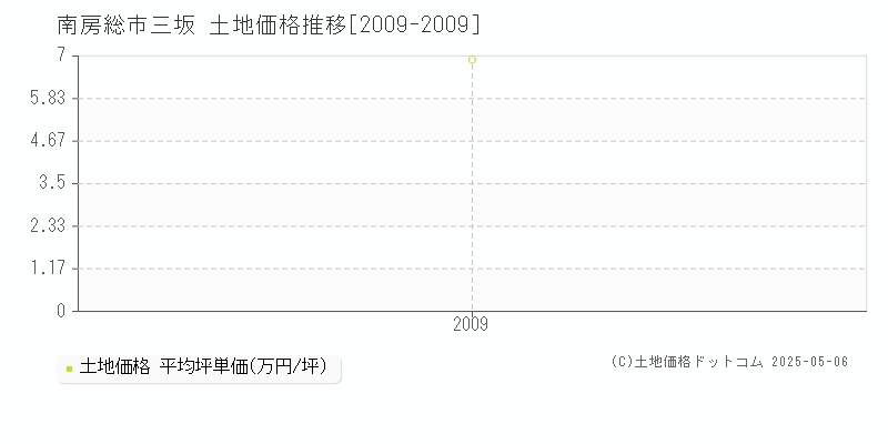 三坂(南房総市)の土地価格推移グラフ(坪単価)[2009-2009年]