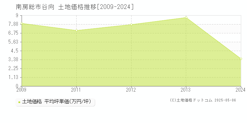 谷向(南房総市)の土地価格推移グラフ(坪単価)[2009-2024年]