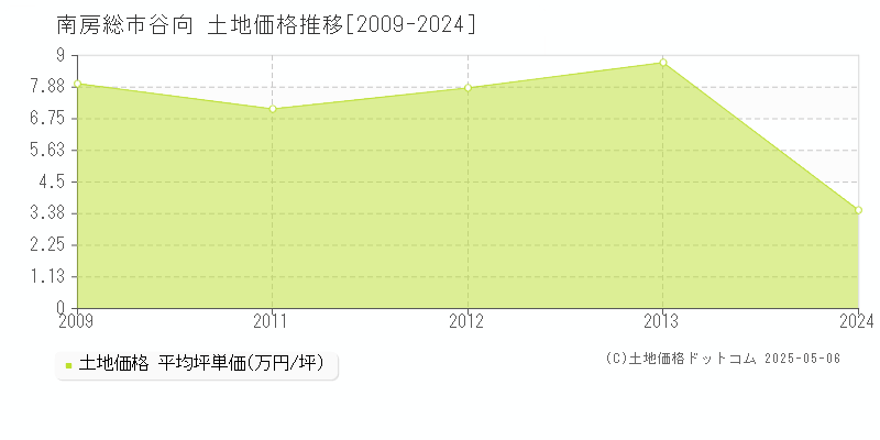 南房総市谷向の土地価格推移グラフ 