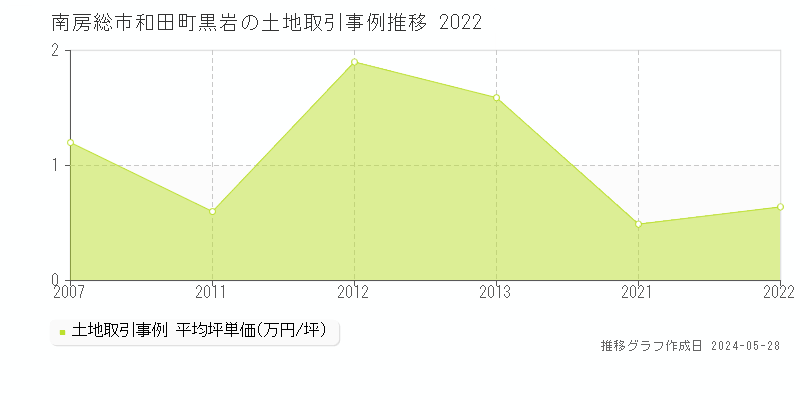 南房総市和田町黒岩の土地価格推移グラフ 