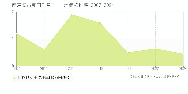 和田町黒岩(南房総市)の土地価格推移グラフ(坪単価)[2007-2024年]