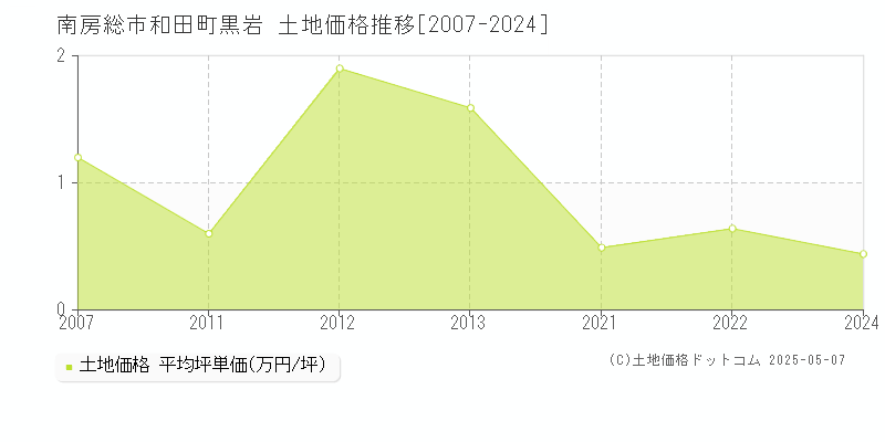 南房総市和田町黒岩の土地価格推移グラフ 