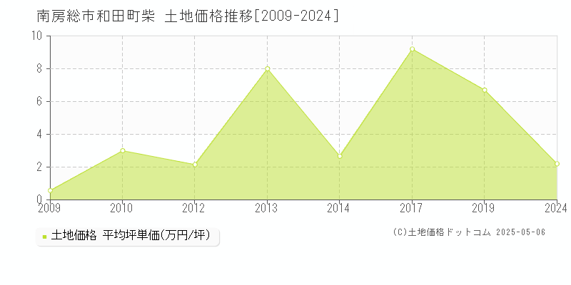 和田町柴(南房総市)の土地価格推移グラフ(坪単価)[2009-2024年]