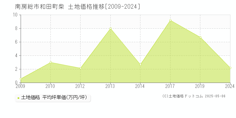 南房総市和田町柴の土地価格推移グラフ 