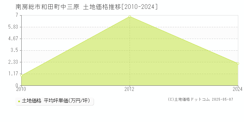 和田町中三原(南房総市)の土地価格推移グラフ(坪単価)[2010-2024年]
