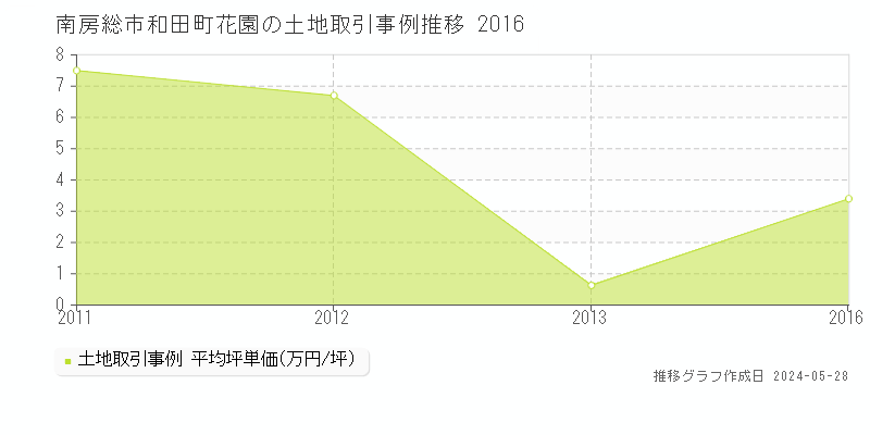 南房総市和田町花園の土地取引価格推移グラフ 