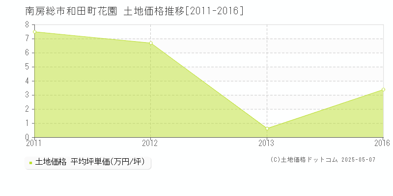 和田町花園(南房総市)の土地価格推移グラフ(坪単価)[2011-2016年]