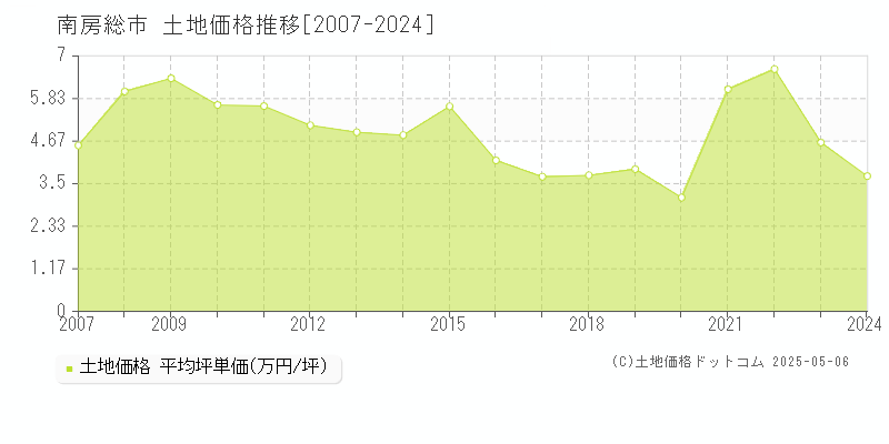 南房総市(千葉県)の土地価格推移グラフ(坪単価)[2007-2024年]