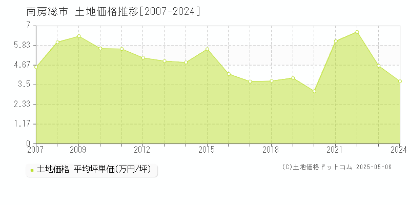 南房総市全域の土地取引価格推移グラフ 