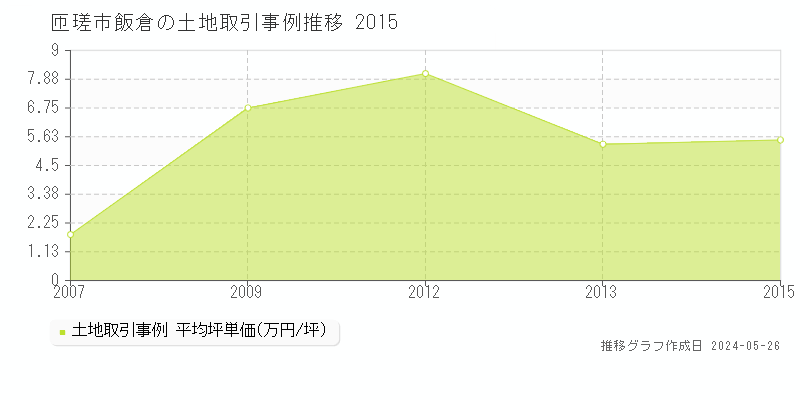 匝瑳市飯倉の土地価格推移グラフ 