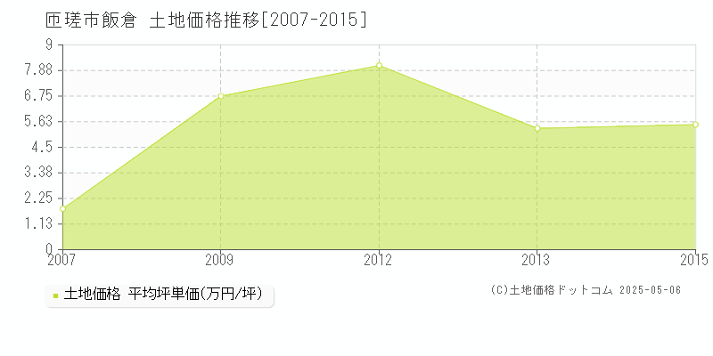 飯倉(匝瑳市)の土地価格推移グラフ(坪単価)[2007-2015年]