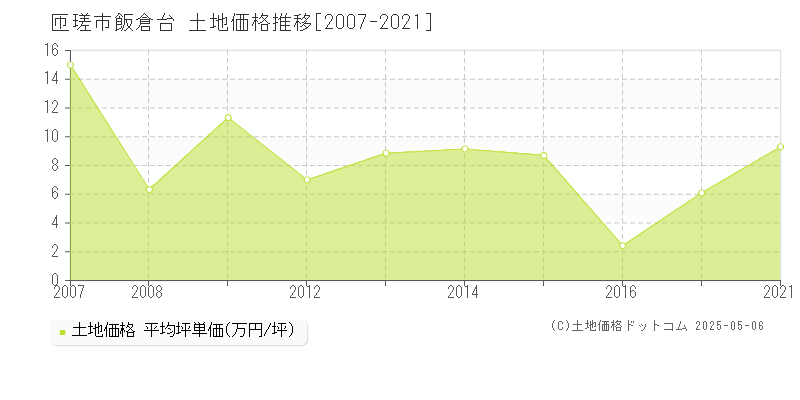 飯倉台(匝瑳市)の土地価格推移グラフ(坪単価)[2007-2021年]