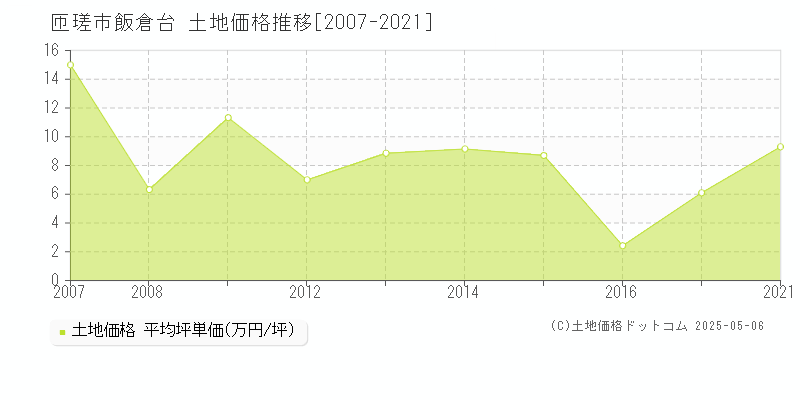 匝瑳市飯倉台の土地価格推移グラフ 