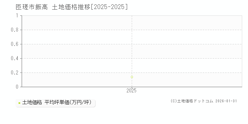 飯高(匝瑳市)の土地価格推移グラフ(坪単価)[2025-2025年]