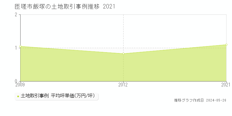 匝瑳市飯塚の土地価格推移グラフ 
