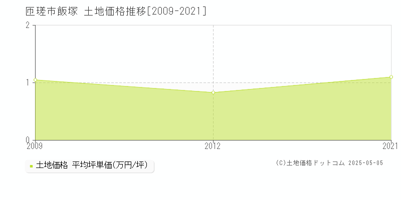 飯塚(匝瑳市)の土地価格推移グラフ(坪単価)[2009-2021年]