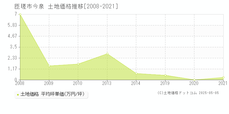 今泉(匝瑳市)の土地価格推移グラフ(坪単価)[2008-2021年]