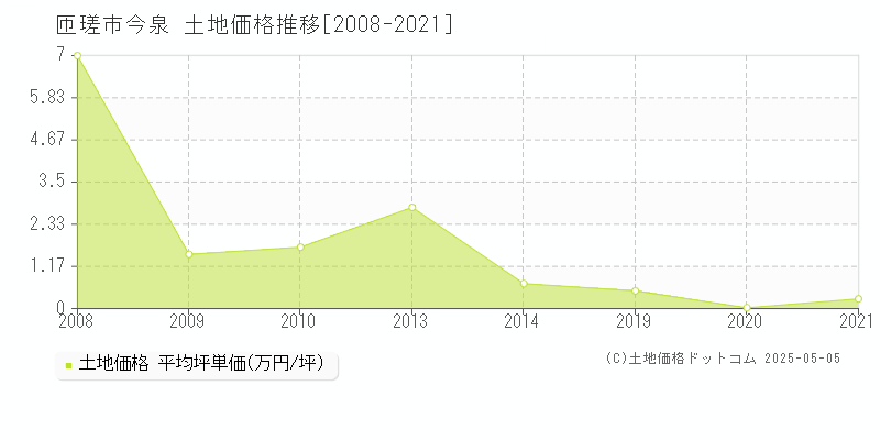 匝瑳市今泉の土地価格推移グラフ 