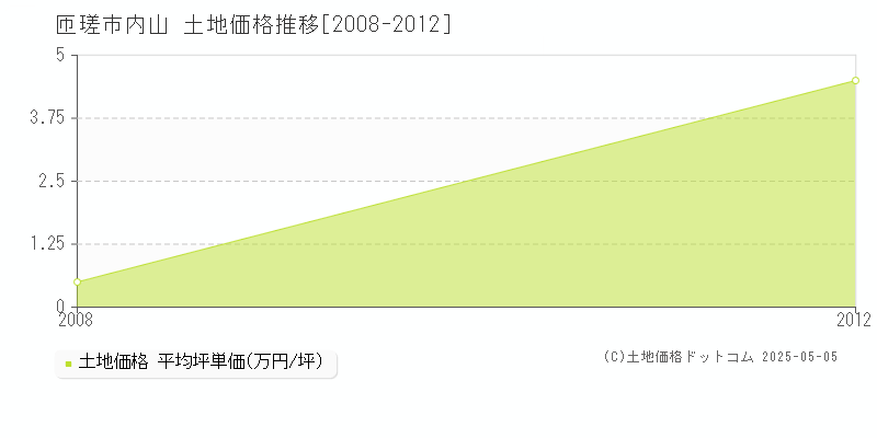 内山(匝瑳市)の土地価格推移グラフ(坪単価)[2008-2012年]