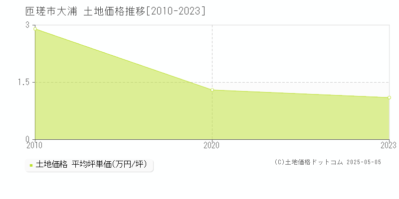 大浦(匝瑳市)の土地価格推移グラフ(坪単価)[2010-2023年]