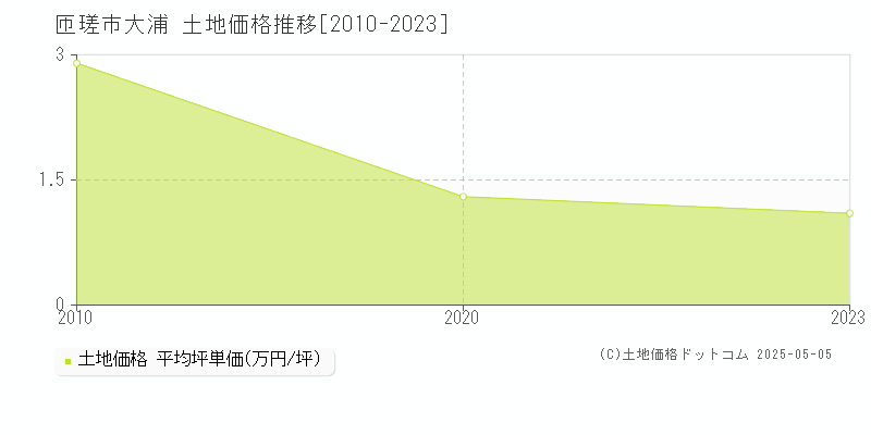 匝瑳市大浦の土地価格推移グラフ 