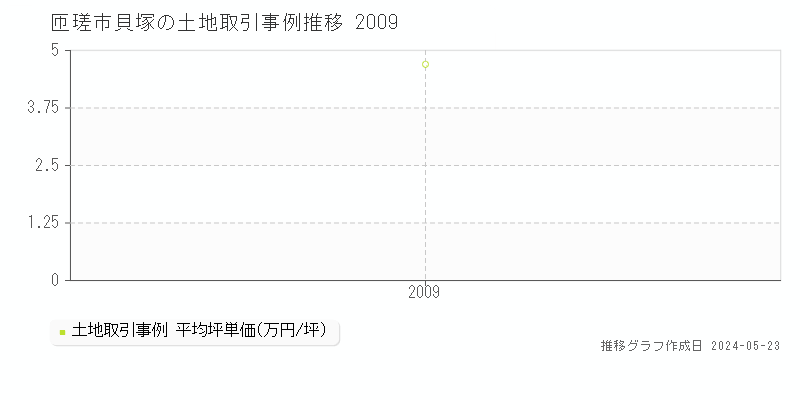 匝瑳市貝塚の土地取引価格推移グラフ 