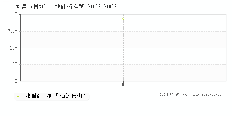 貝塚(匝瑳市)の土地価格推移グラフ(坪単価)[2009-2009年]