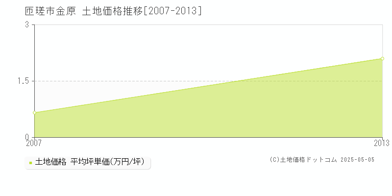 金原(匝瑳市)の土地価格推移グラフ(坪単価)[2007-2013年]