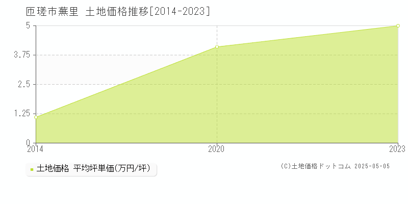 蕪里(匝瑳市)の土地価格推移グラフ(坪単価)[2014-2023年]