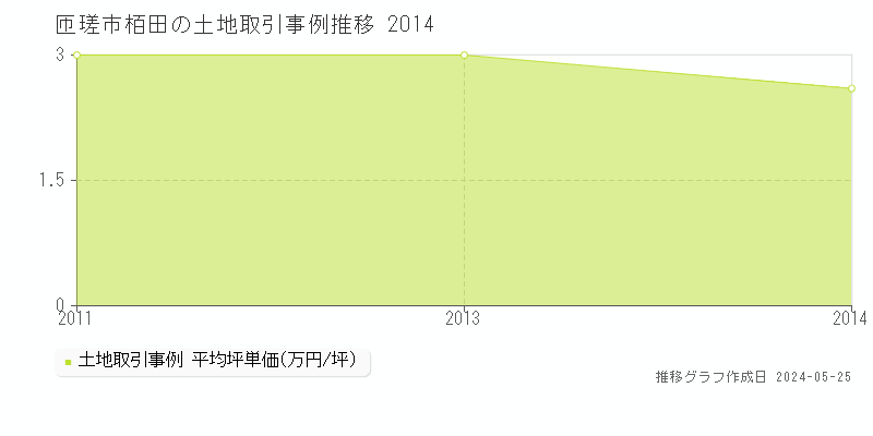 匝瑳市栢田の土地価格推移グラフ 