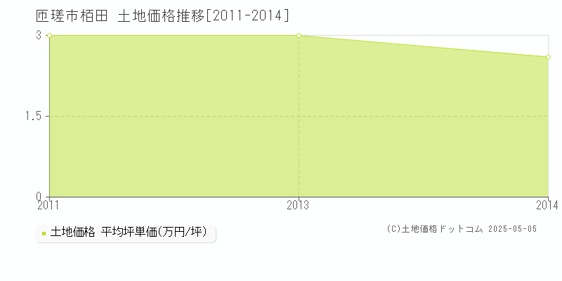 栢田(匝瑳市)の土地価格推移グラフ(坪単価)[2011-2014年]