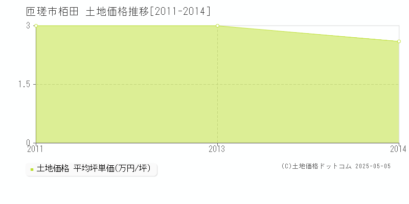 匝瑳市栢田の土地価格推移グラフ 