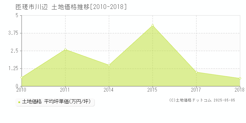 川辺(匝瑳市)の土地価格推移グラフ(坪単価)[2010-2018年]