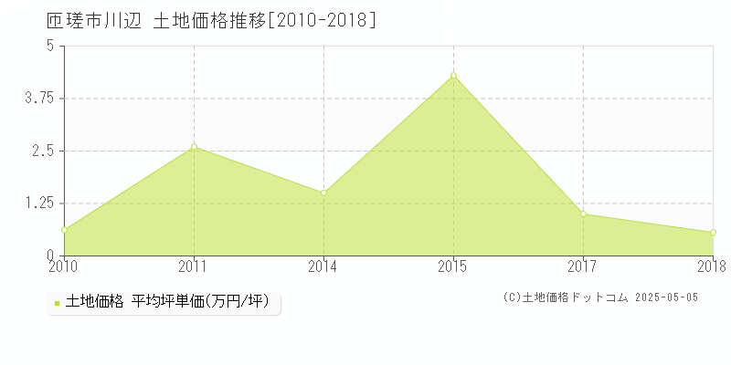 匝瑳市川辺の土地価格推移グラフ 