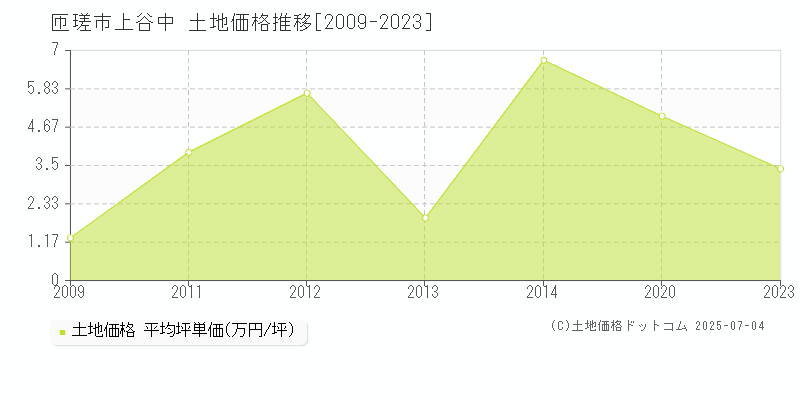上谷中(匝瑳市)の土地価格推移グラフ(坪単価)[2009-2023年]