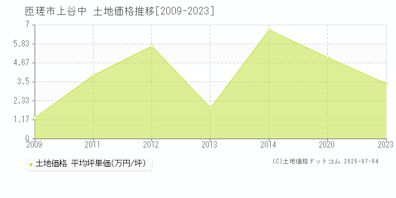 匝瑳市上谷中の土地価格推移グラフ 