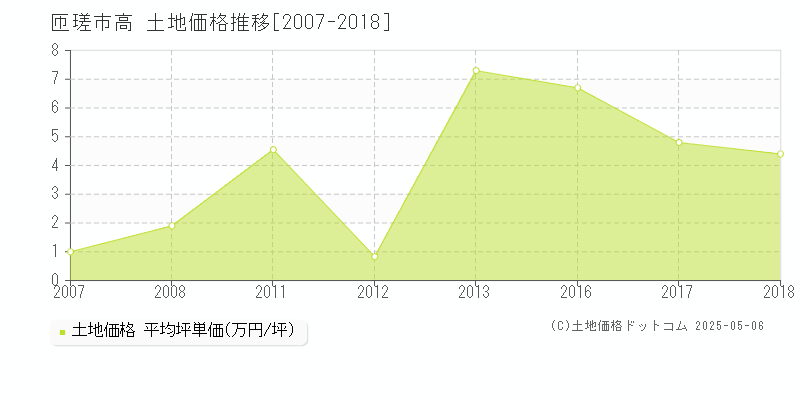 高(匝瑳市)の土地価格推移グラフ(坪単価)[2007-2018年]