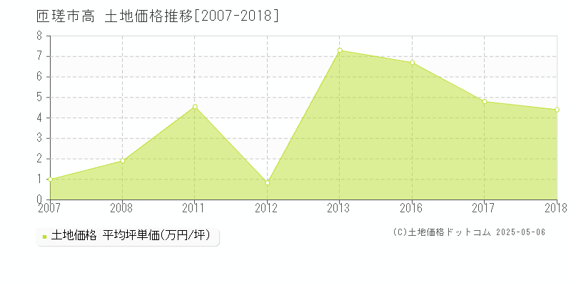 匝瑳市高の土地価格推移グラフ 