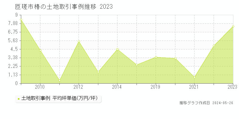 匝瑳市椿の土地価格推移グラフ 