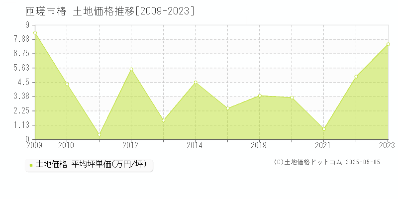 椿(匝瑳市)の土地価格推移グラフ(坪単価)[2009-2023年]