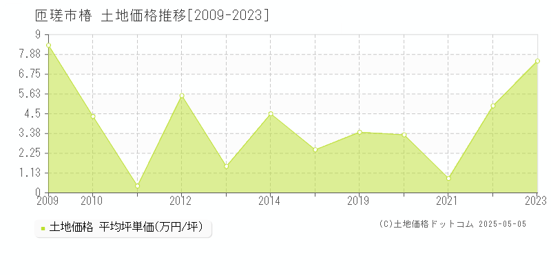 匝瑳市椿の土地価格推移グラフ 