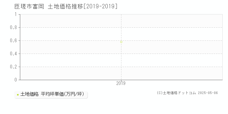 富岡(匝瑳市)の土地価格推移グラフ(坪単価)[2019-2019年]
