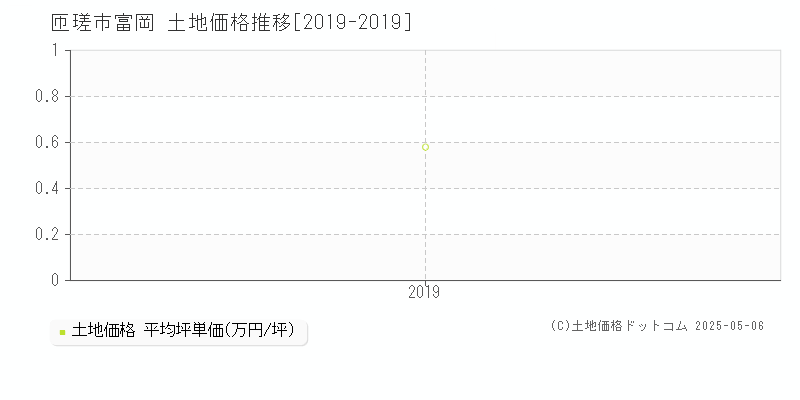 匝瑳市富岡の土地価格推移グラフ 